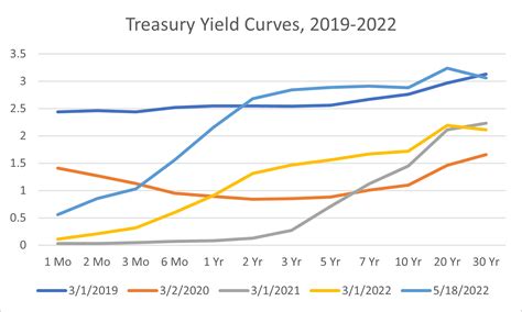 As a result, there are no 20-year rates available for the time-period January 1, 1987 through September 30, 1993. Treasury Par Yield Curve Rates: These rates are commonly referred to as "Constant Maturity Treasury" rates, or CMTs. Yields are interpolated by the Treasury from the daily par yield curve.. 1 mo treasury yield